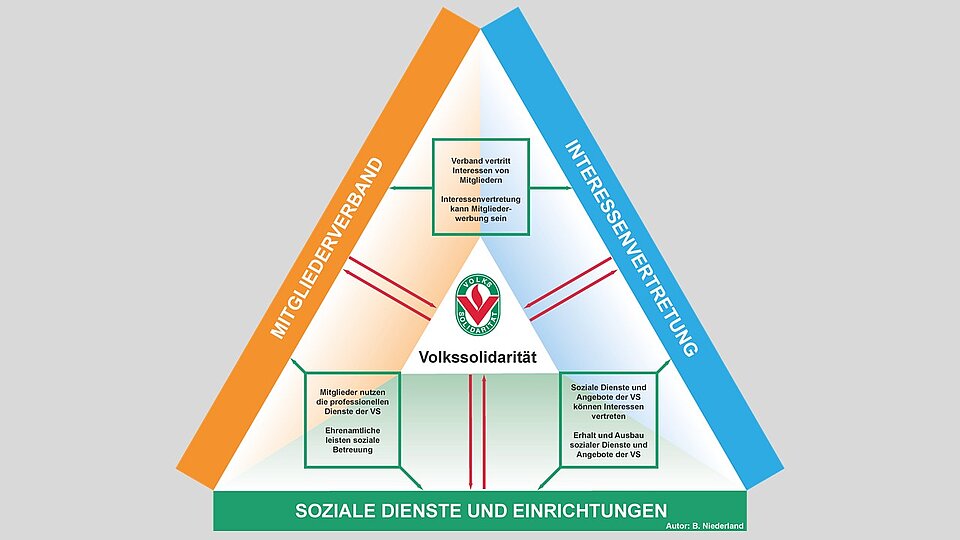 Grafik: Drei-Säulen-Modell Volkssolidarität