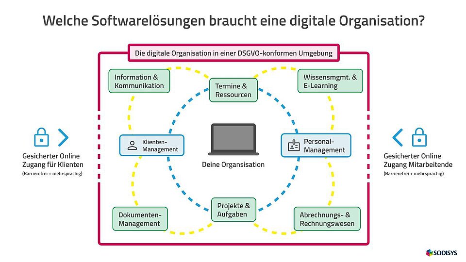 Schaubild zu den verschiedenen Ebenen der Organisation, für die sich Softwarelösungen anbieten