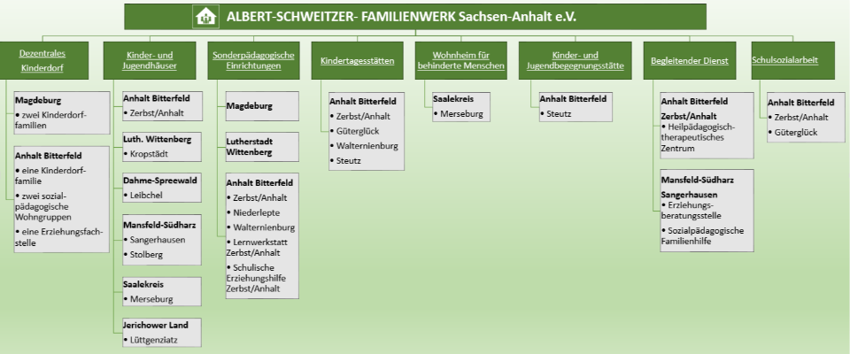 Unsere Einrichtungen und Standorte